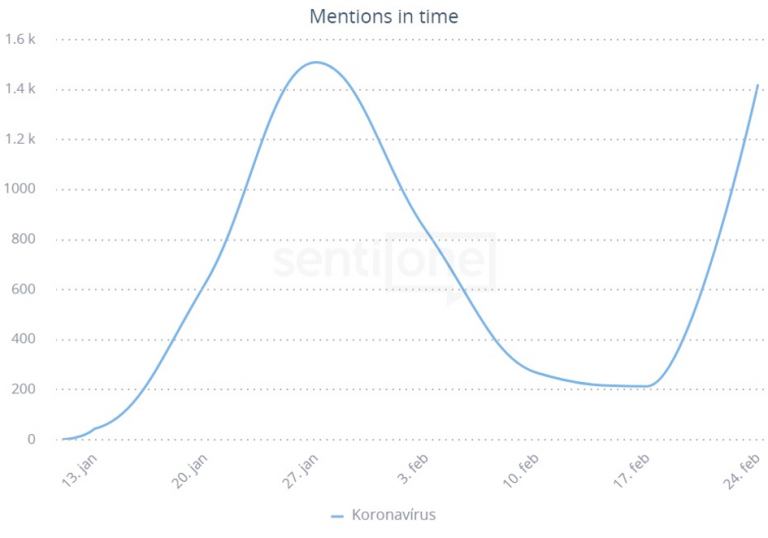 A vizsgált oldalak koronavírussal kapcsolatos bejegyzéseinek napi eloszlása (január 11. – február 27.)