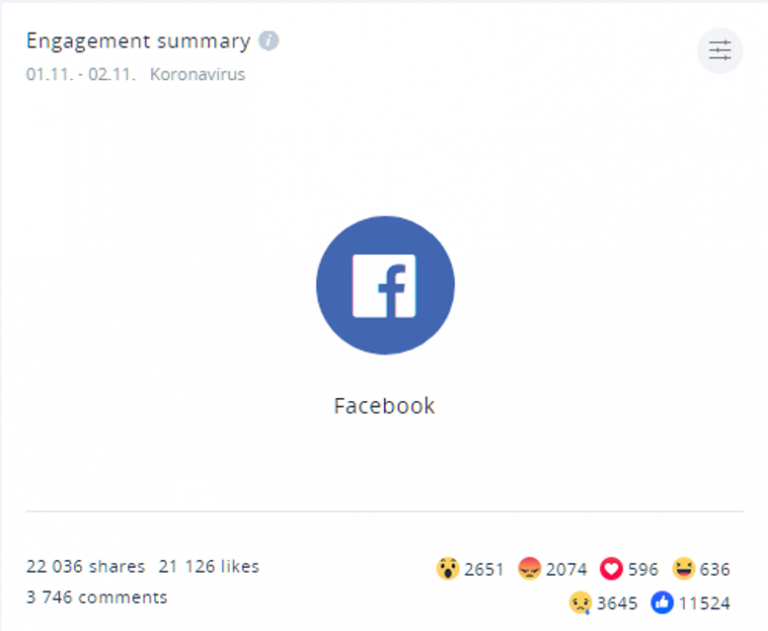 A koronavírussal kapcsolatos dezinformációs cikkekre érkezett reakciók összessége
